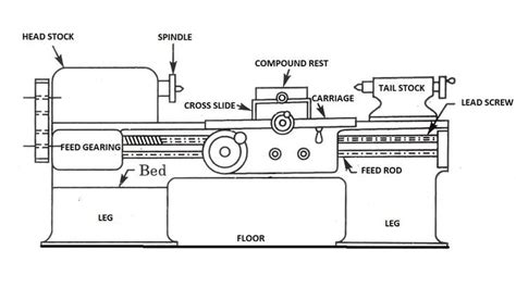 the parts of a sewing machine labeled in this diagram are shown below ...