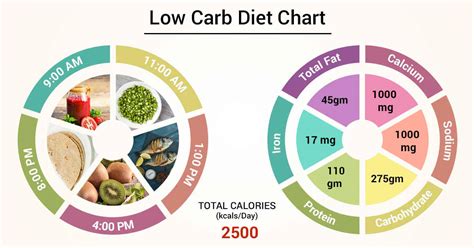 Diet Chart For Low carb Patient, Low Carb Diet chart | Lybrate.