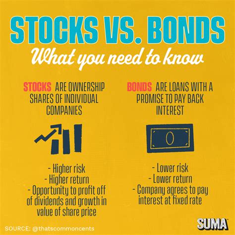 Stocks vs. Bonds | SUMA Wealth