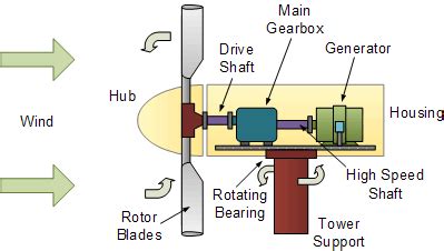 Wind Turbine Design for a Wind Turbine System