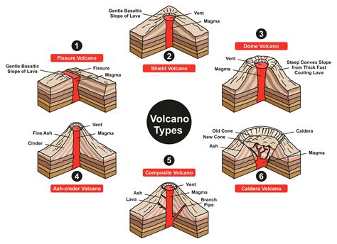 Diagrams Of Types Of Volcanoes