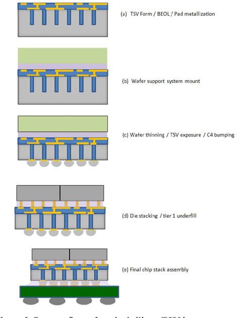 Table 2 from Interposer design optimization for high frequency signal ...