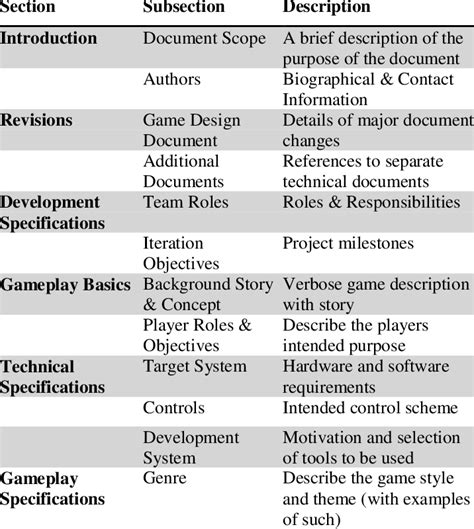 Game Design Document Template | Download Table