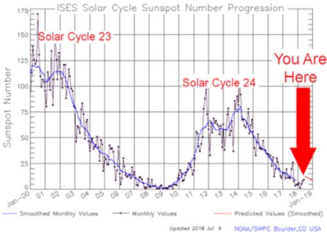 Solar Cycle 25