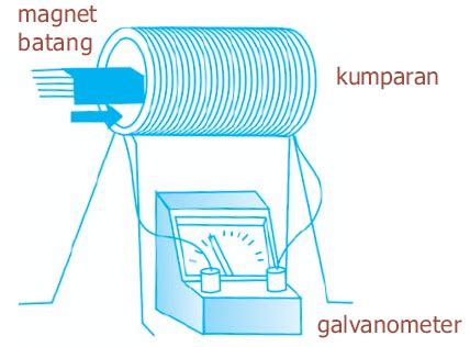 Induksi Elektromagnetik Secara Lengkap | Seputarilmu.com