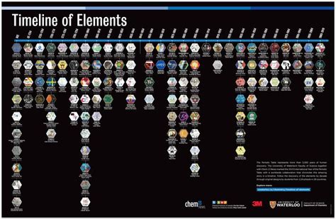 2019 International Year of the Periodic Table Timeline of Elements ...