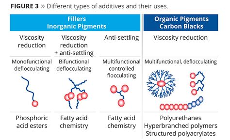 Wetting and Dispersing Additives | 2016-06-01 | PCI Magazine