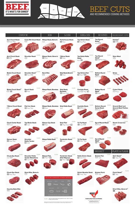 Beef Cuts Chart | Farm Fresh Beef