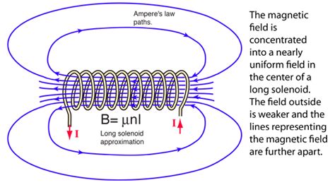 Solenoids as Magnetic Field Sources