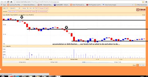 Learning The Nifty: BANK NIFTY CHART UPDATED FOR 19/02/2015 ...