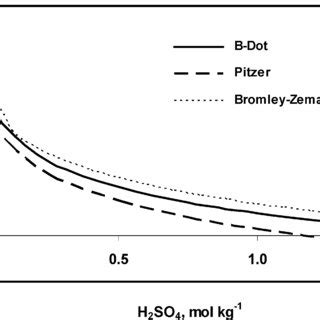 Calculated pH at 25-300 °C in a 0.5 m H2SO4 solution. | Download ...