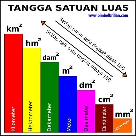 Kumpulan Konversi Satuan Luas (Km², Hm², Dam², M², Dm², Cm², Mm² ...