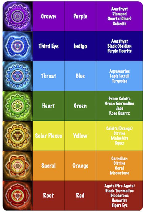 Understand The 7 Chakra Colors And What They Mean