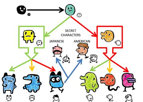 Tamagotchi Evolution Chart