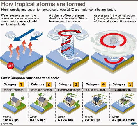 Tropical Cyclones: Disastrous Effects Storm Surge, Storm Tide, Category ...