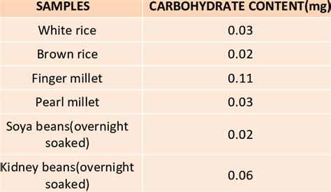 Comparison of carbohydrate content of rice, millets and legume ...