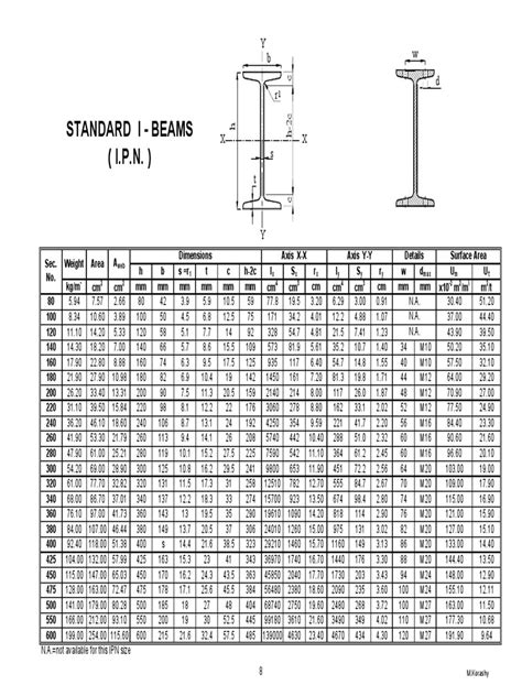 I Beam Specifications Chart - Design Talk