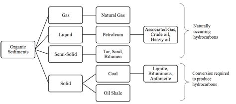 Difference Between Crude Oil and Shale Oil