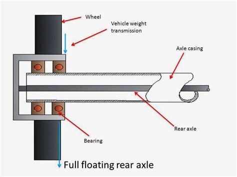 what is Rear Axle? What are main types of Rear Axle - Mech4study