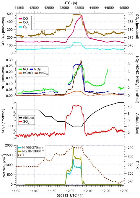 Time sequences of measured atmospheric trace gases and particles. Panel ...