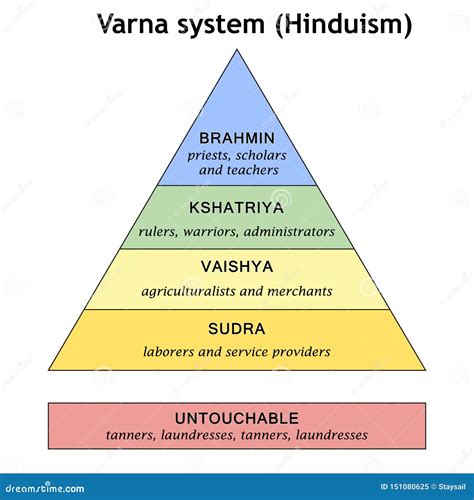 Scheme of the Historical Division of Society into Varna. Pyramid of the ...