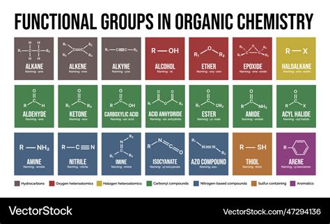 Functional groups in organic chemistry Royalty Free Vector