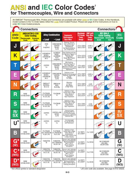 ANSI and IEC color code for thermocouples.PDF | Flow Measurement ...