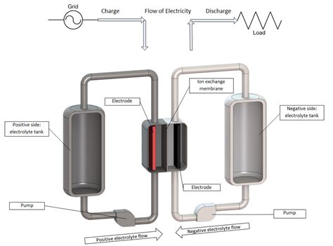 Marlon's Energy Storage Blog: Flow Batteries