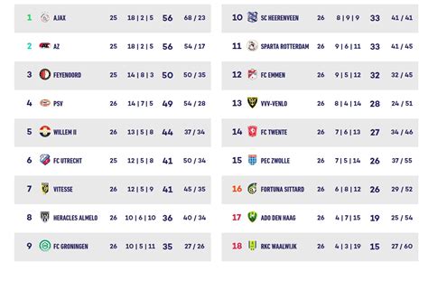 Scenario's Eredivisie: Ajax kampioen, nietig verklaren of 20 clubs