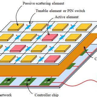 Schematic of the RIS structure. | Download Scientific Diagram