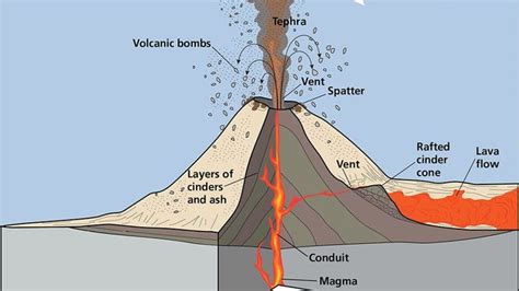 Underwater Volcanoes Diagram