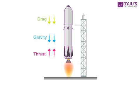 Rocket Propulsion - Definition, Diagram, Types, Example