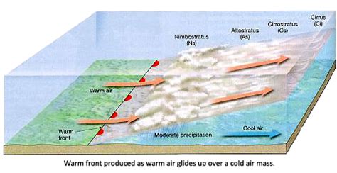 K3JAE's Weather Station - Weather Fronts Explained