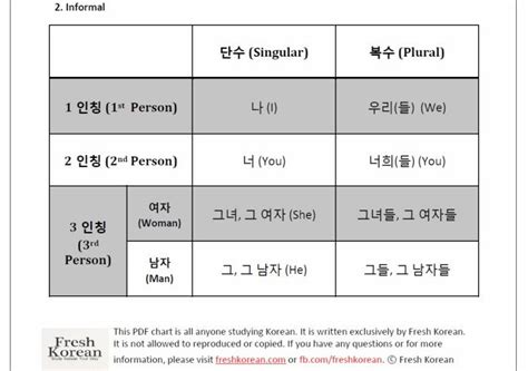 Korean Personal Pronouns Chart - Free PDF Download | Personal pronouns ...