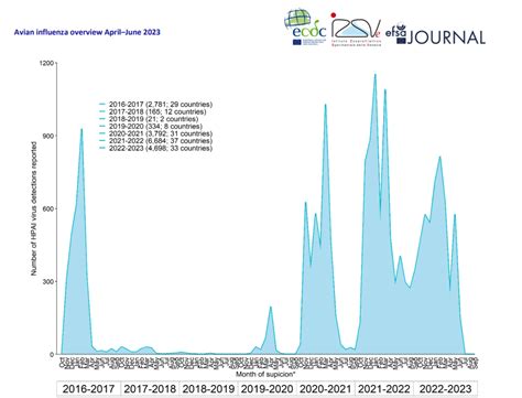 Avian Flu Diary: ECDC Surveillance Report: Avian influenza overview ...