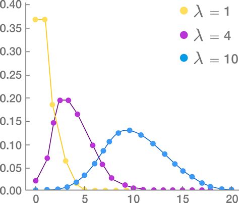 Poisson Probability Distribution Graph - Research Topics