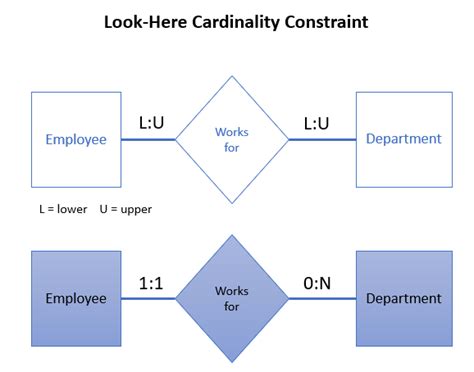 How To Determine Cardinality In Er Diagram