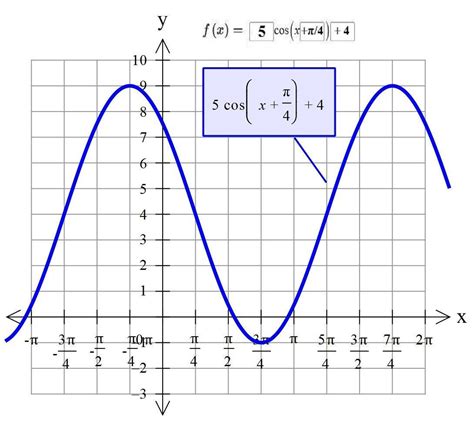 Cosine graph - kepikol