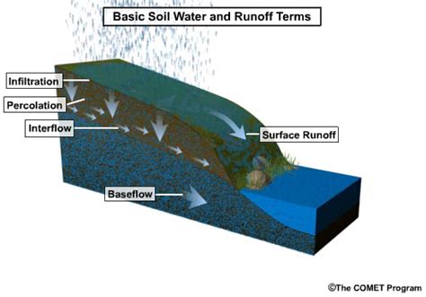 Runoff Processes - Section One: Overview of Runoff