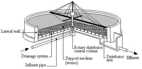 Typical configuration and main parts of a classic trickling filter ...