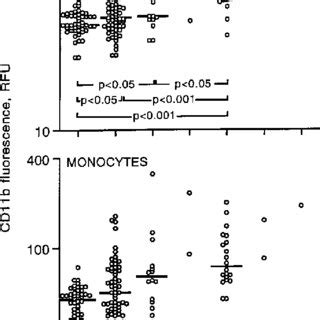 CD11b expression on neutrophils and monocytes | Download Scientific Diagram