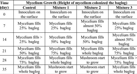 Mycelium growth rate on weekly basis. | Download Table