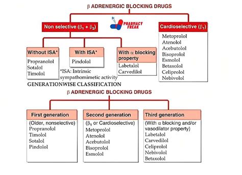 CLASSIFICATION OF BETA ADRENERGIC BLOCKERS - Pharmacy Freak