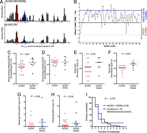 Increased breath of gp120 antibody responses does not translate to ...