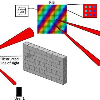 Example scenario where a RIS helps to establish a link between a ...