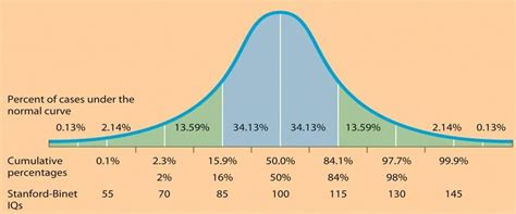 IQ Score Ranges | Are You Average, High, or Genius IQ? | Test-Guide