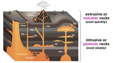 Intrusive Igneous Rock Diagram