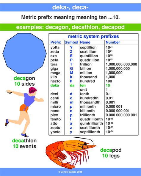 deca-, deka- from A Maths Dictionary for Kids Quick Reference by Jenny ...