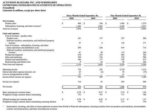 Activision Blizzard: All Eyes On Call Of Duty (NASDAQ:ATVI-DEFUNCT ...