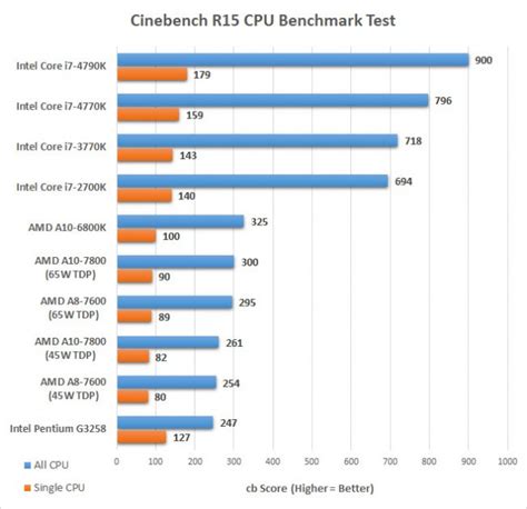 AMD Kaveri A8-7600 and A10-7800 APU Review - Page 9 of 14 - Legit Reviews